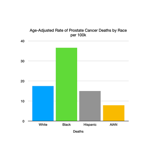 Institutional Racism in Prostate Cancer Screening Among Black Men
