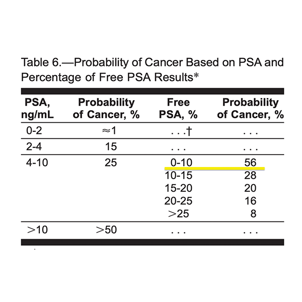 The Role of the Total to Free PSA Ratio in Prostate Cancer Screening